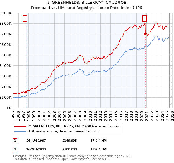 2, GREENFIELDS, BILLERICAY, CM12 9QB: Price paid vs HM Land Registry's House Price Index