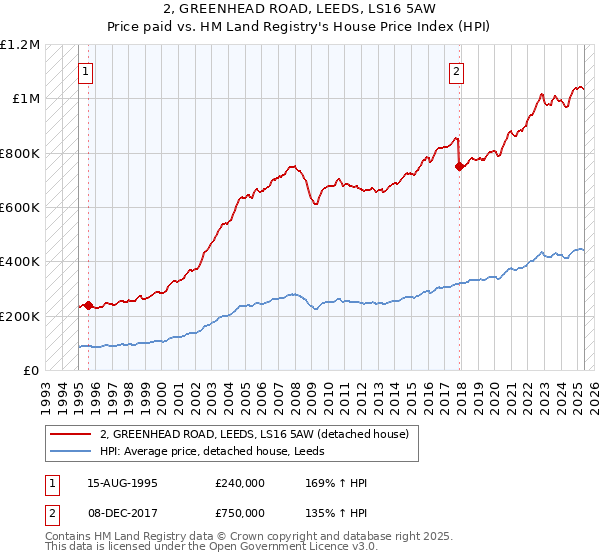 2, GREENHEAD ROAD, LEEDS, LS16 5AW: Price paid vs HM Land Registry's House Price Index