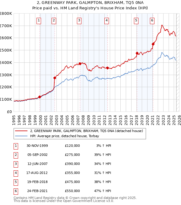 2, GREENWAY PARK, GALMPTON, BRIXHAM, TQ5 0NA: Price paid vs HM Land Registry's House Price Index