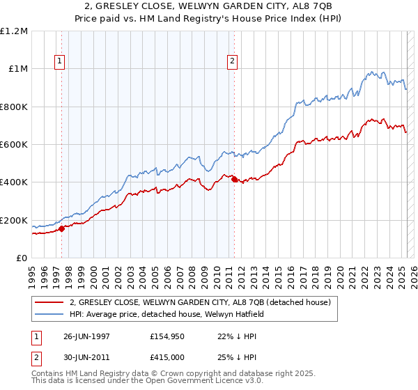 2, GRESLEY CLOSE, WELWYN GARDEN CITY, AL8 7QB: Price paid vs HM Land Registry's House Price Index
