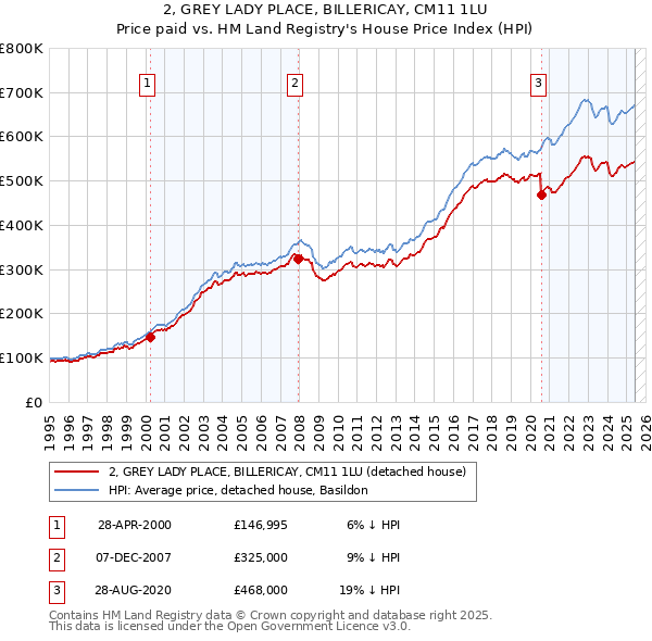 2, GREY LADY PLACE, BILLERICAY, CM11 1LU: Price paid vs HM Land Registry's House Price Index