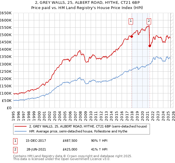 2, GREY WALLS, 25, ALBERT ROAD, HYTHE, CT21 6BP: Price paid vs HM Land Registry's House Price Index