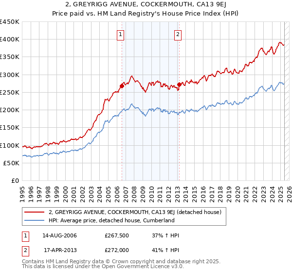 2, GREYRIGG AVENUE, COCKERMOUTH, CA13 9EJ: Price paid vs HM Land Registry's House Price Index