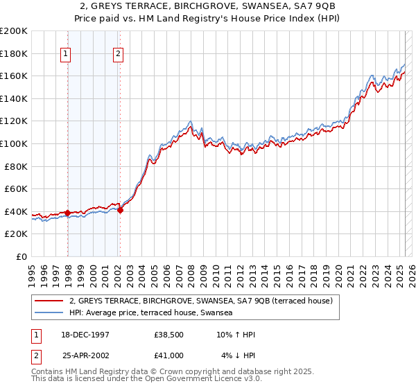2, GREYS TERRACE, BIRCHGROVE, SWANSEA, SA7 9QB: Price paid vs HM Land Registry's House Price Index