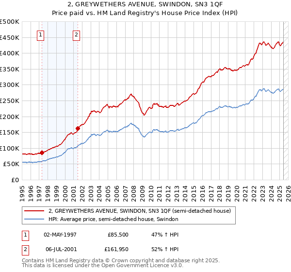 2, GREYWETHERS AVENUE, SWINDON, SN3 1QF: Price paid vs HM Land Registry's House Price Index