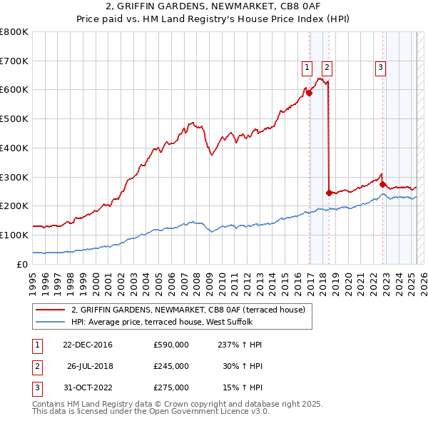 2, GRIFFIN GARDENS, NEWMARKET, CB8 0AF: Price paid vs HM Land Registry's House Price Index