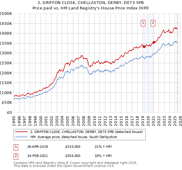 2, GRIFFON CLOSE, CHELLASTON, DERBY, DE73 5PB: Price paid vs HM Land Registry's House Price Index
