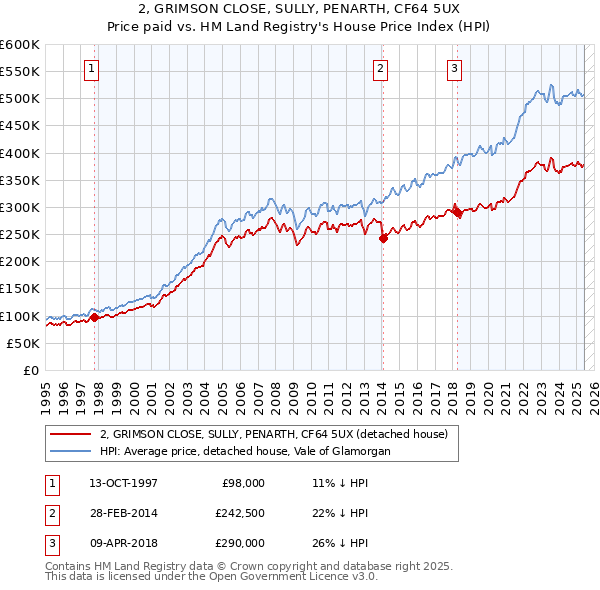2, GRIMSON CLOSE, SULLY, PENARTH, CF64 5UX: Price paid vs HM Land Registry's House Price Index