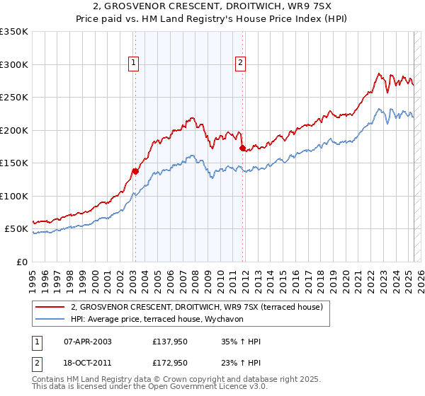 2, GROSVENOR CRESCENT, DROITWICH, WR9 7SX: Price paid vs HM Land Registry's House Price Index
