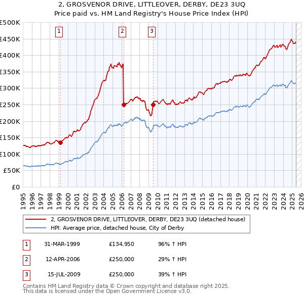 2, GROSVENOR DRIVE, LITTLEOVER, DERBY, DE23 3UQ: Price paid vs HM Land Registry's House Price Index