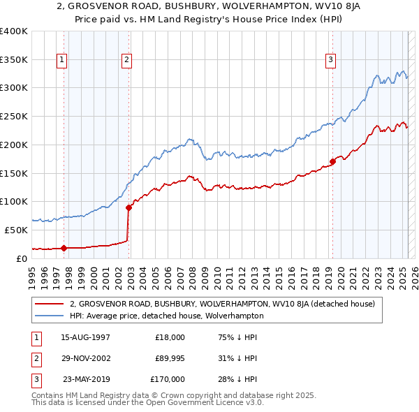 2, GROSVENOR ROAD, BUSHBURY, WOLVERHAMPTON, WV10 8JA: Price paid vs HM Land Registry's House Price Index