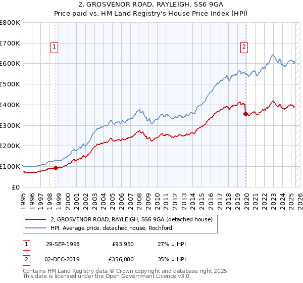 2, GROSVENOR ROAD, RAYLEIGH, SS6 9GA: Price paid vs HM Land Registry's House Price Index
