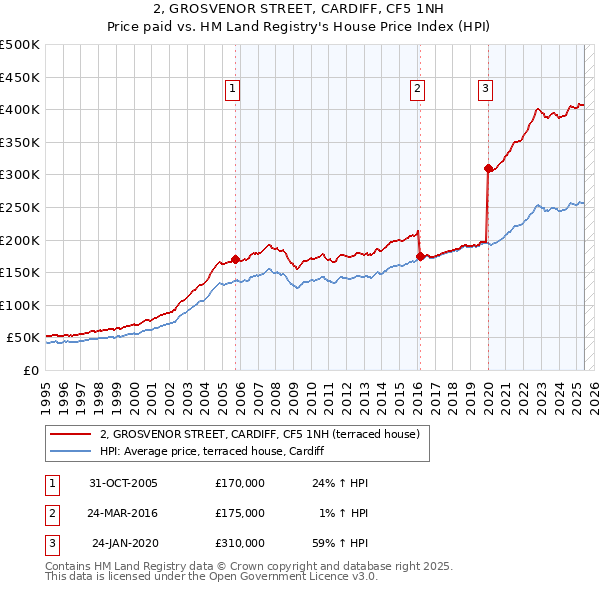 2, GROSVENOR STREET, CARDIFF, CF5 1NH: Price paid vs HM Land Registry's House Price Index