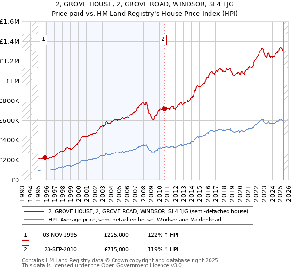 2, GROVE HOUSE, 2, GROVE ROAD, WINDSOR, SL4 1JG: Price paid vs HM Land Registry's House Price Index