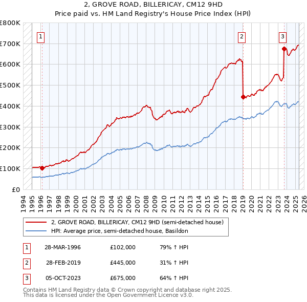 2, GROVE ROAD, BILLERICAY, CM12 9HD: Price paid vs HM Land Registry's House Price Index
