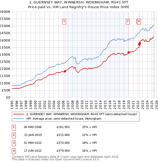 2, GUERNSEY WAY, WINNERSH, WOKINGHAM, RG41 5FT: Price paid vs HM Land Registry's House Price Index