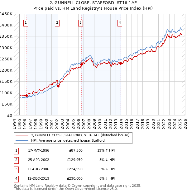 2, GUNNELL CLOSE, STAFFORD, ST16 1AE: Price paid vs HM Land Registry's House Price Index