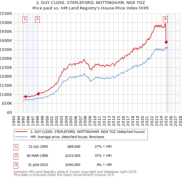 2, GUY CLOSE, STAPLEFORD, NOTTINGHAM, NG9 7GZ: Price paid vs HM Land Registry's House Price Index