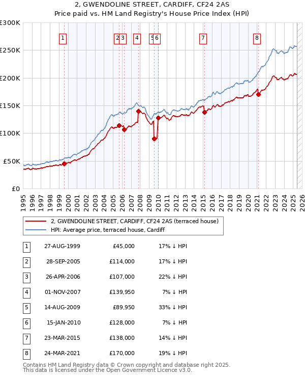 2, GWENDOLINE STREET, CARDIFF, CF24 2AS: Price paid vs HM Land Registry's House Price Index