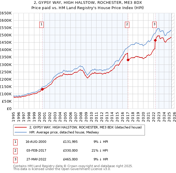 2, GYPSY WAY, HIGH HALSTOW, ROCHESTER, ME3 8DX: Price paid vs HM Land Registry's House Price Index