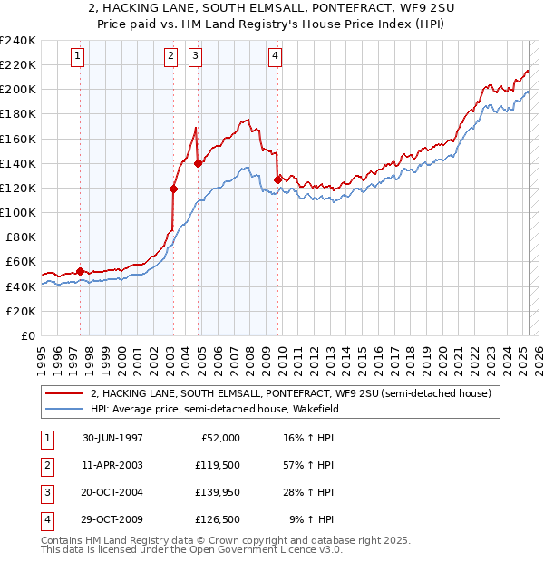 2, HACKING LANE, SOUTH ELMSALL, PONTEFRACT, WF9 2SU: Price paid vs HM Land Registry's House Price Index