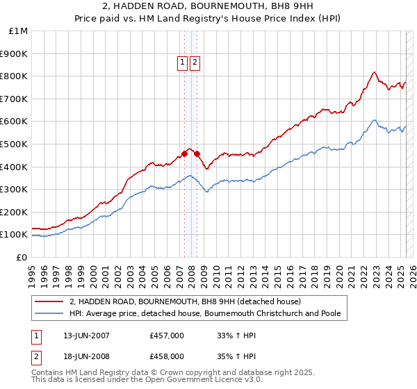 2, HADDEN ROAD, BOURNEMOUTH, BH8 9HH: Price paid vs HM Land Registry's House Price Index