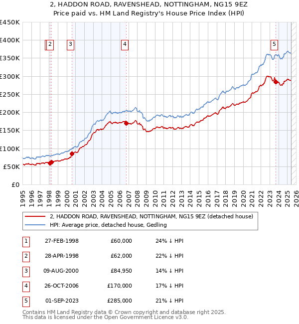 2, HADDON ROAD, RAVENSHEAD, NOTTINGHAM, NG15 9EZ: Price paid vs HM Land Registry's House Price Index