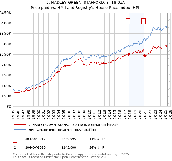 2, HADLEY GREEN, STAFFORD, ST18 0ZA: Price paid vs HM Land Registry's House Price Index
