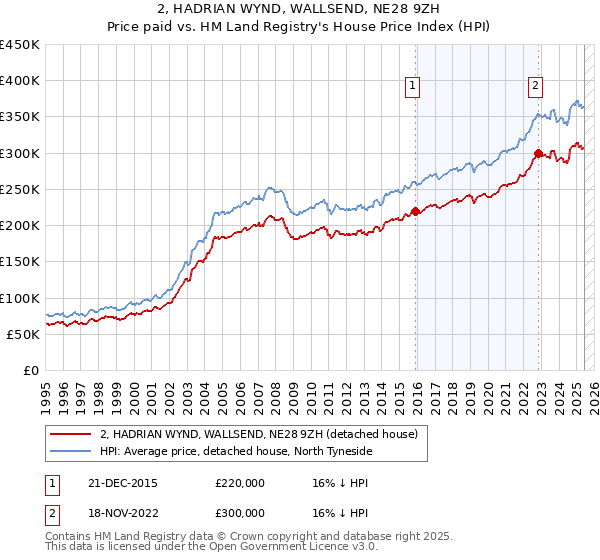 2, HADRIAN WYND, WALLSEND, NE28 9ZH: Price paid vs HM Land Registry's House Price Index
