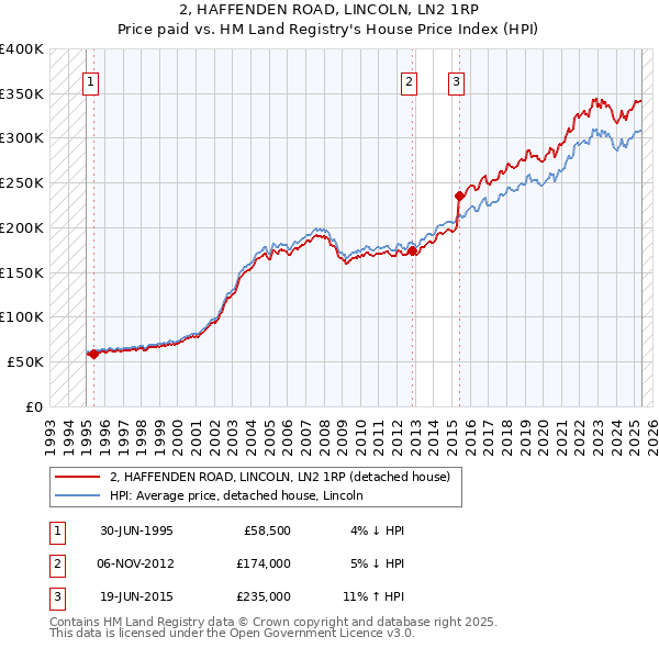 2, HAFFENDEN ROAD, LINCOLN, LN2 1RP: Price paid vs HM Land Registry's House Price Index