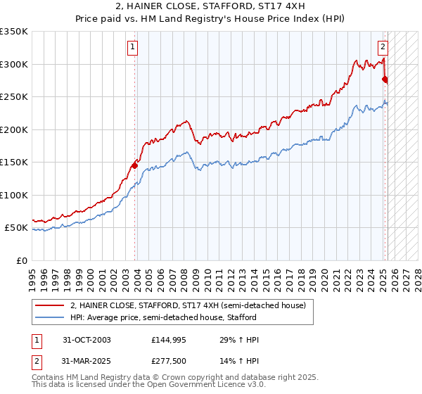 2, HAINER CLOSE, STAFFORD, ST17 4XH: Price paid vs HM Land Registry's House Price Index