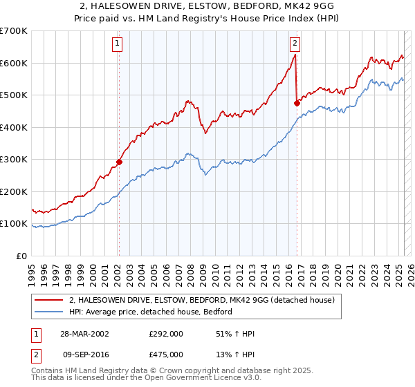 2, HALESOWEN DRIVE, ELSTOW, BEDFORD, MK42 9GG: Price paid vs HM Land Registry's House Price Index