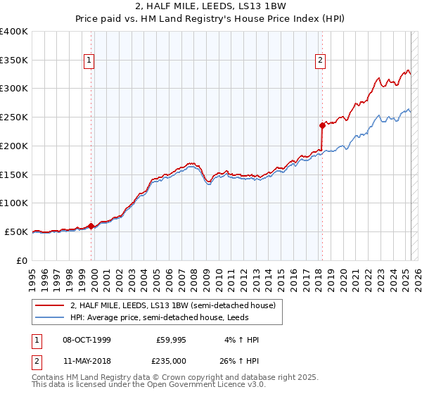 2, HALF MILE, LEEDS, LS13 1BW: Price paid vs HM Land Registry's House Price Index