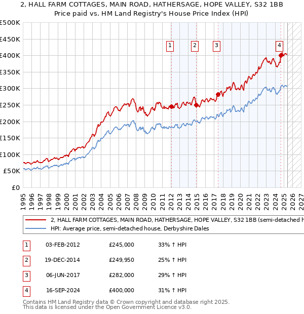 2, HALL FARM COTTAGES, MAIN ROAD, HATHERSAGE, HOPE VALLEY, S32 1BB: Price paid vs HM Land Registry's House Price Index