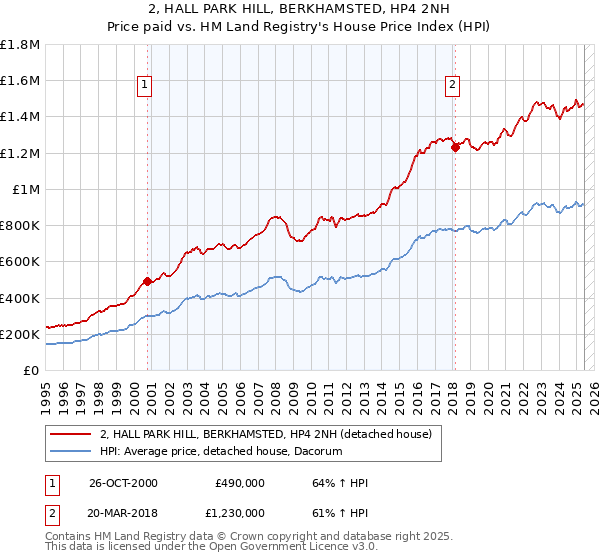 2, HALL PARK HILL, BERKHAMSTED, HP4 2NH: Price paid vs HM Land Registry's House Price Index