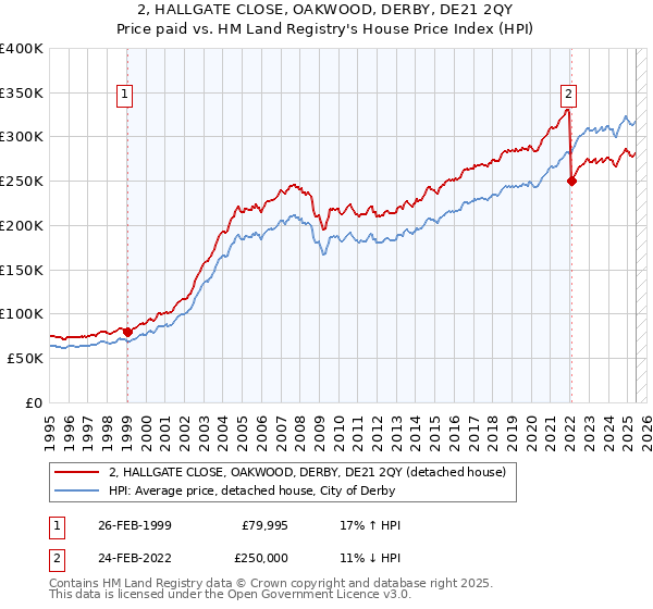2, HALLGATE CLOSE, OAKWOOD, DERBY, DE21 2QY: Price paid vs HM Land Registry's House Price Index