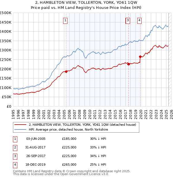 2, HAMBLETON VIEW, TOLLERTON, YORK, YO61 1QW: Price paid vs HM Land Registry's House Price Index
