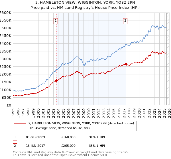 2, HAMBLETON VIEW, WIGGINTON, YORK, YO32 2PN: Price paid vs HM Land Registry's House Price Index