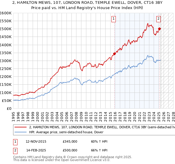 2, HAMILTON MEWS, 107, LONDON ROAD, TEMPLE EWELL, DOVER, CT16 3BY: Price paid vs HM Land Registry's House Price Index