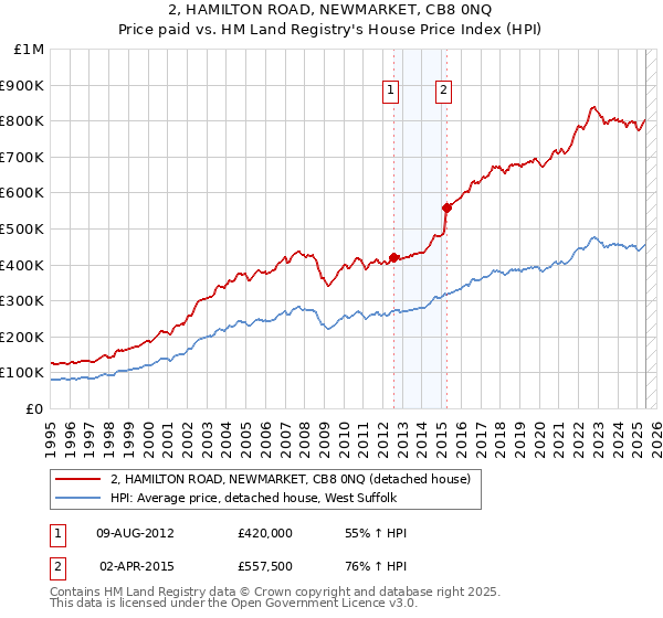 2, HAMILTON ROAD, NEWMARKET, CB8 0NQ: Price paid vs HM Land Registry's House Price Index