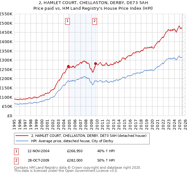 2, HAMLET COURT, CHELLASTON, DERBY, DE73 5AH: Price paid vs HM Land Registry's House Price Index