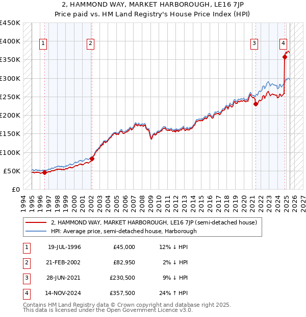 2, HAMMOND WAY, MARKET HARBOROUGH, LE16 7JP: Price paid vs HM Land Registry's House Price Index