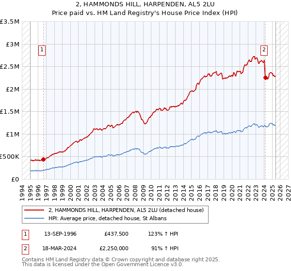 2, HAMMONDS HILL, HARPENDEN, AL5 2LU: Price paid vs HM Land Registry's House Price Index