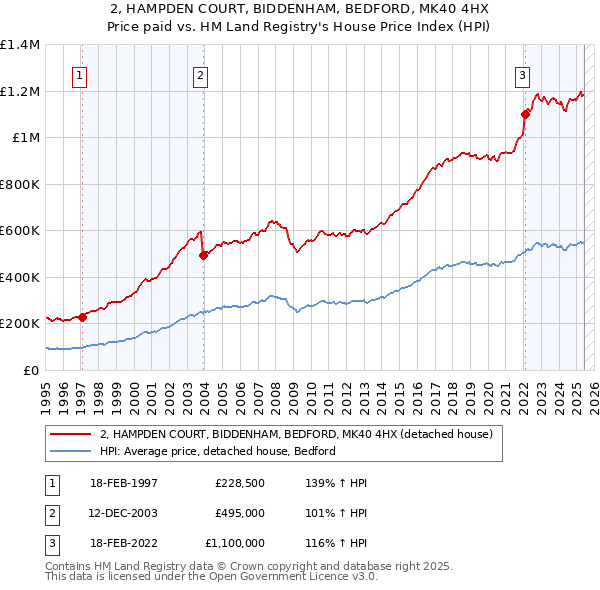 2, HAMPDEN COURT, BIDDENHAM, BEDFORD, MK40 4HX: Price paid vs HM Land Registry's House Price Index