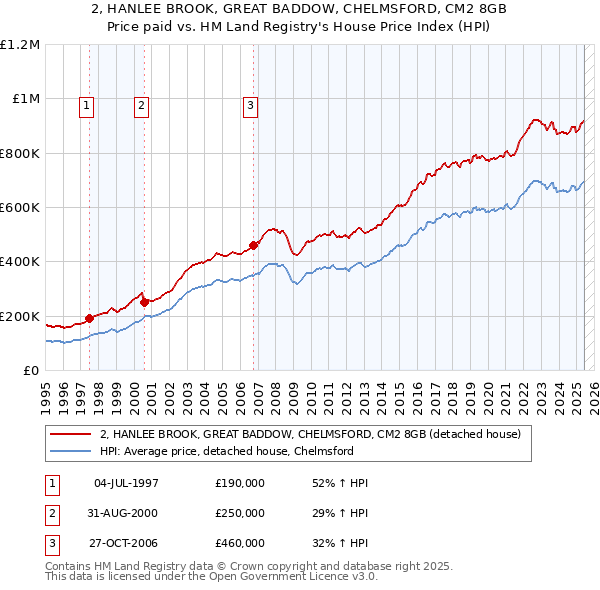 2, HANLEE BROOK, GREAT BADDOW, CHELMSFORD, CM2 8GB: Price paid vs HM Land Registry's House Price Index