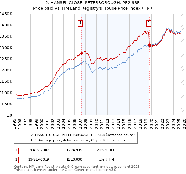 2, HANSEL CLOSE, PETERBOROUGH, PE2 9SR: Price paid vs HM Land Registry's House Price Index
