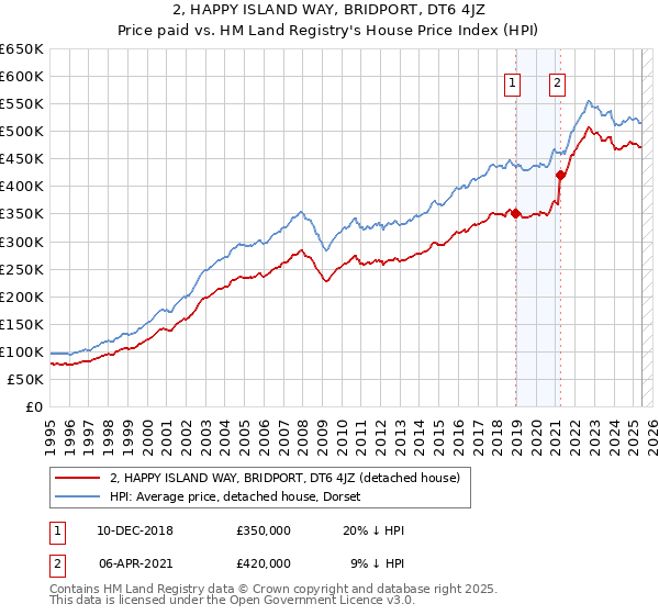 2, HAPPY ISLAND WAY, BRIDPORT, DT6 4JZ: Price paid vs HM Land Registry's House Price Index