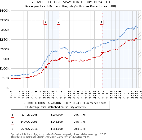 2, HAREPIT CLOSE, ALVASTON, DERBY, DE24 0TD: Price paid vs HM Land Registry's House Price Index