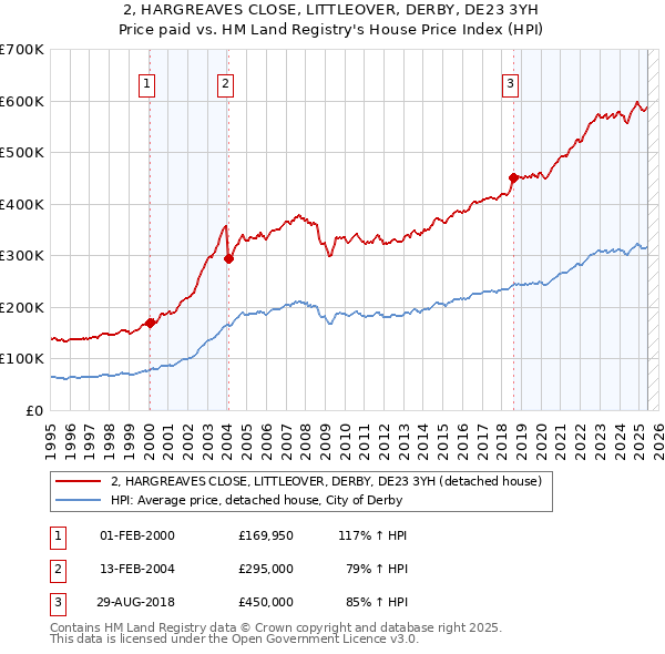 2, HARGREAVES CLOSE, LITTLEOVER, DERBY, DE23 3YH: Price paid vs HM Land Registry's House Price Index