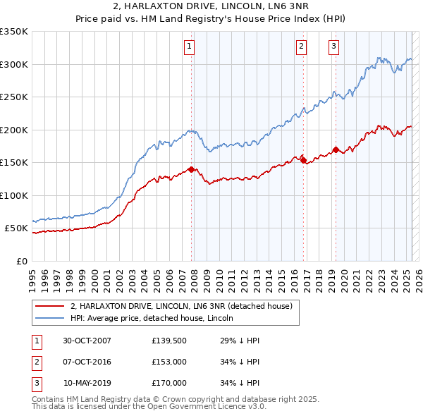 2, HARLAXTON DRIVE, LINCOLN, LN6 3NR: Price paid vs HM Land Registry's House Price Index